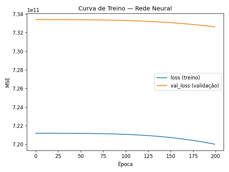 Exemplo de curva de treino de uma rede neural